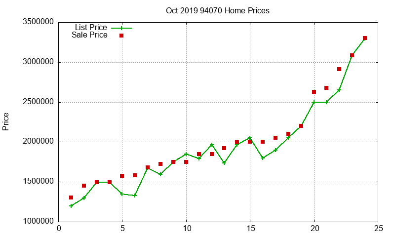 94070 Homes Just Sold 2019-10
