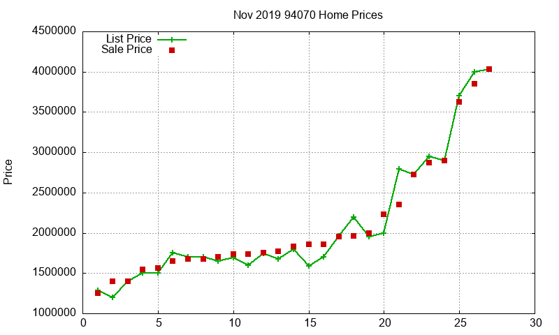 94070 Homes Just Sold 2019-11