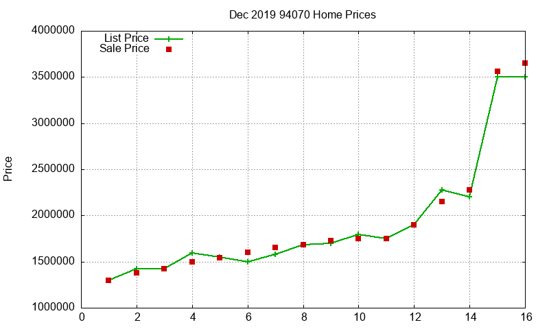94070 Homes Just Sold 2019-12