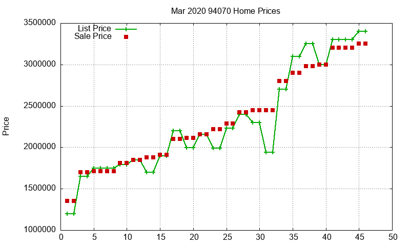 94070 Homes Just Sold 2020-03