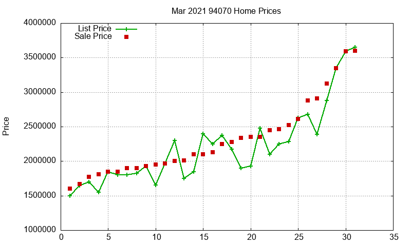 94070 Homes Just Sold 2021-03