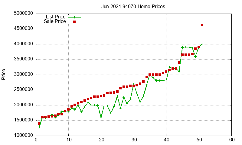94070 Homes Just Sold 2021-06