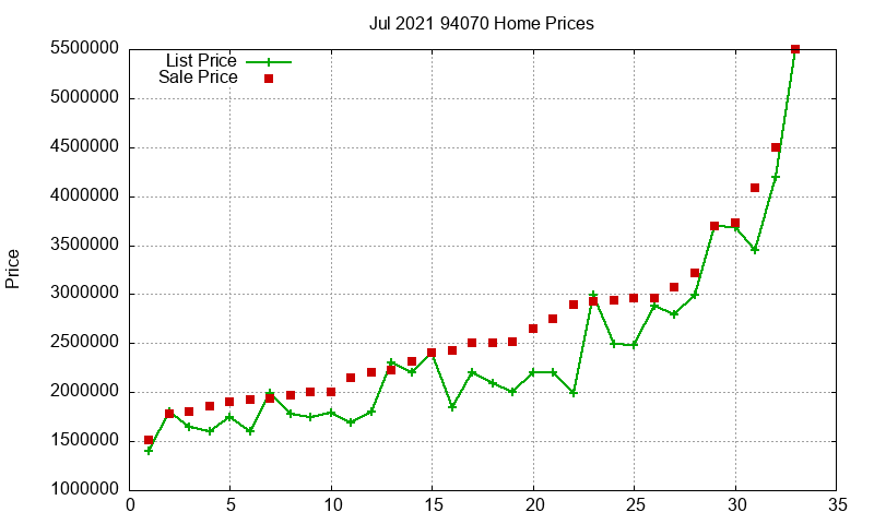 94070 Homes Just Sold 2021-07