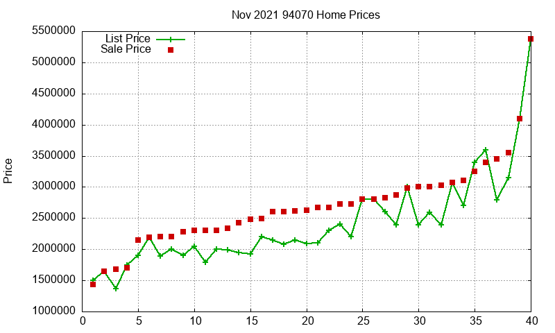 94070 Homes Just Sold 2021-11