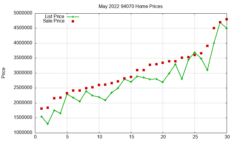 94070 Homes Just Sold 2022-05