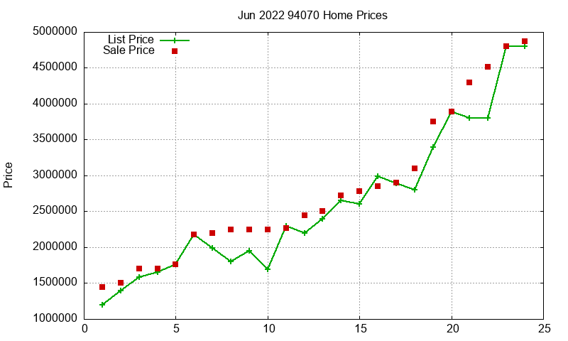 94070 Homes Just Sold 2022-06