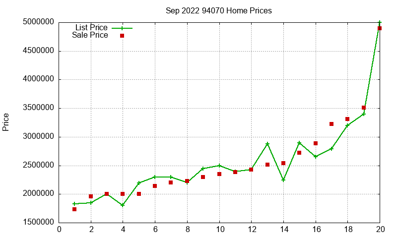 94070 Homes Just Sold 2022-09