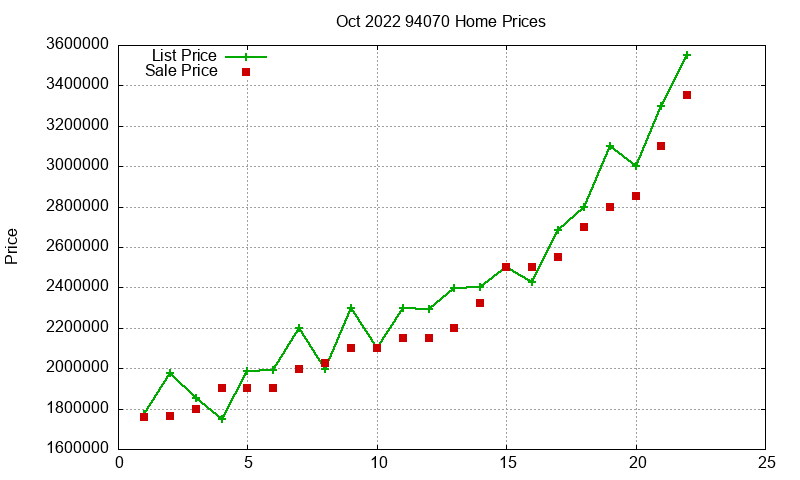94070 Homes Just Sold 2022-10