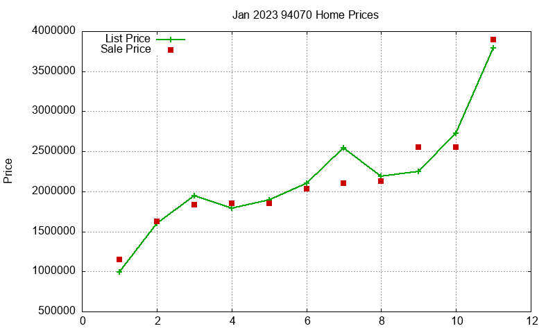 94070 Homes Just Sold 2023-01