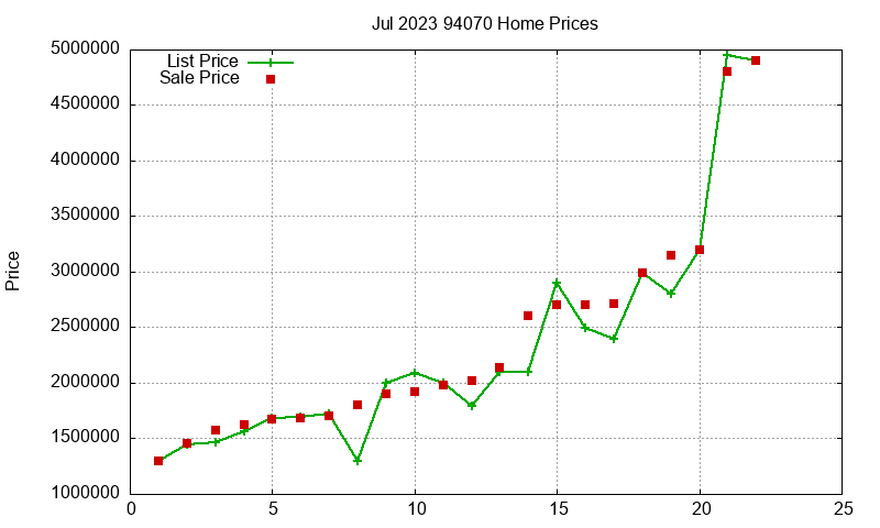 94070 Homes Just Sold 2023-07