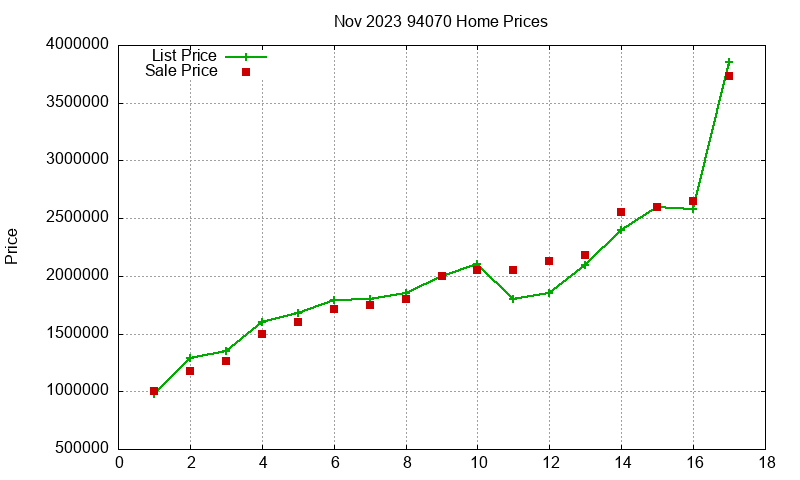 94070 Homes Just Sold 2023-11