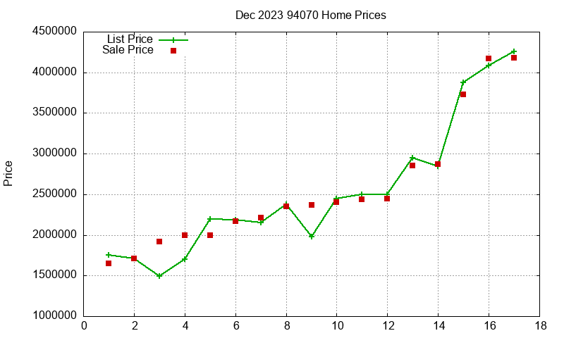 94070 Homes Just Sold 2023-12
