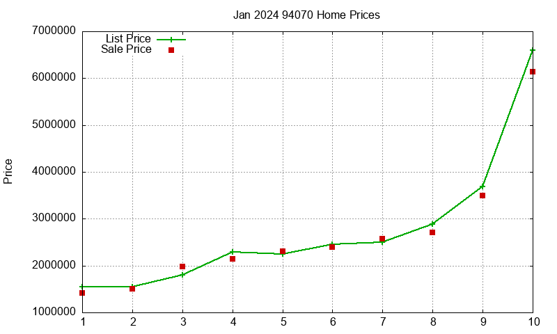 94070 Homes Just Sold 2024-01