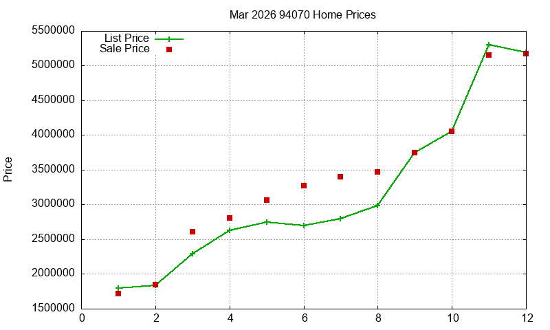 94070 Homes Just Sold 2026-03