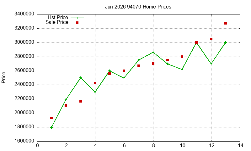 94070 Homes Just Sold 2026-06
