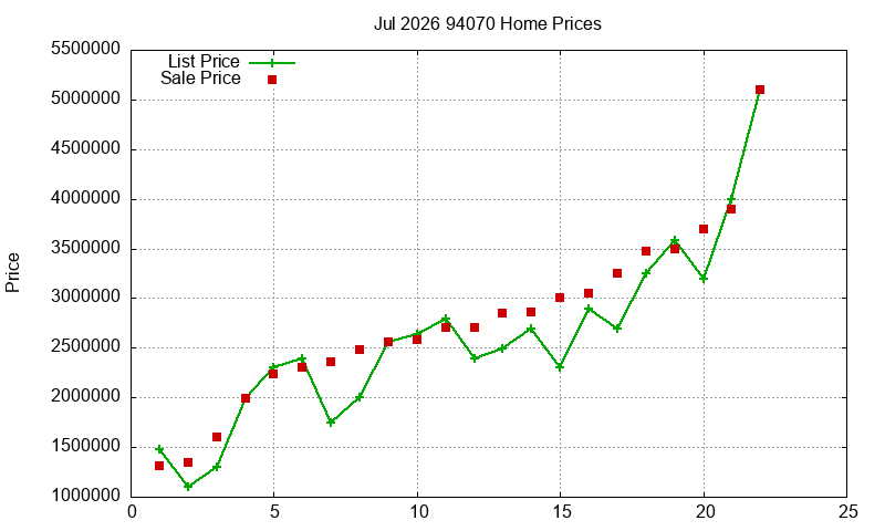 94070 Homes Just Sold 2026-07