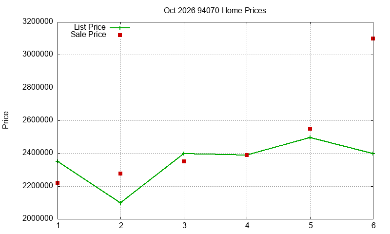 94070 Homes Just Sold 2026-10