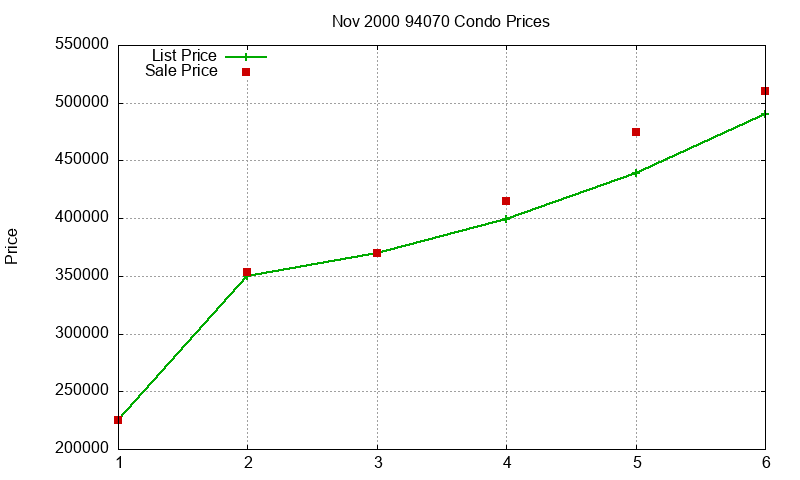 94070 Condos Just Sold 2000-11