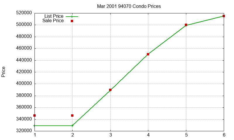 94070 Condos Just Sold 2001-03 94070 Condos Just Sold 2001-03