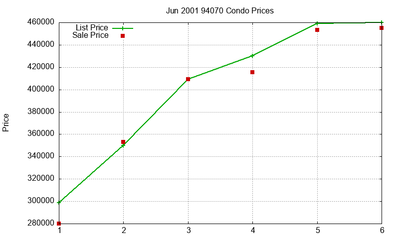 94070 Condos Just Sold 2001-06