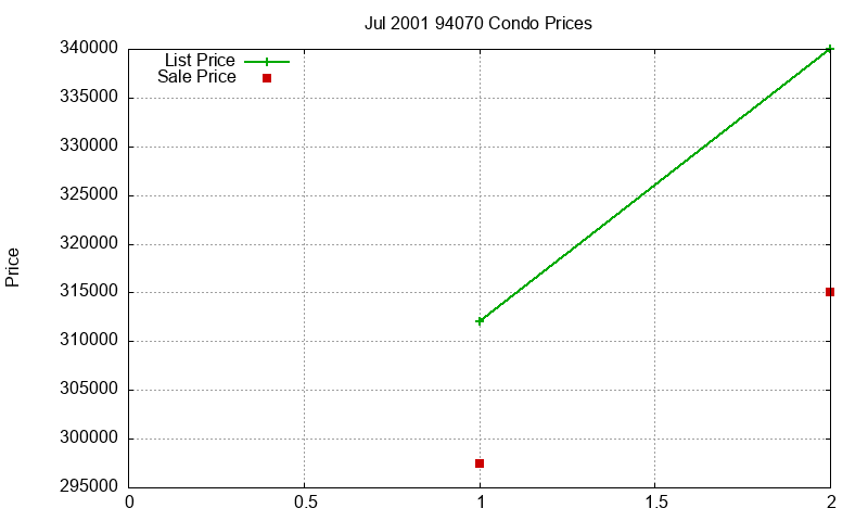 94070 Condos Just Sold 2001-07