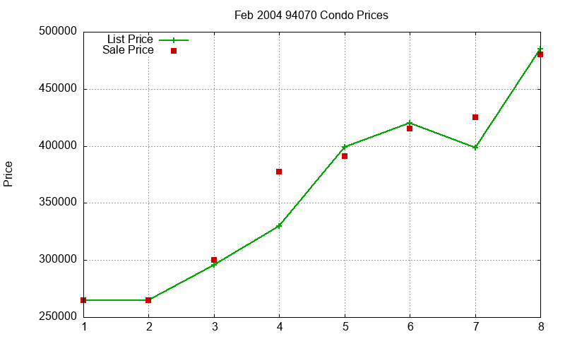 94070 Condos Just Sold 2004-02