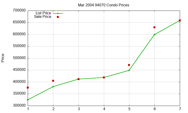 94070 Condos Just Sold 2004-03
