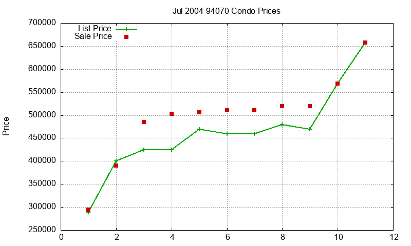 94070 Condos Just Sold 2004-07