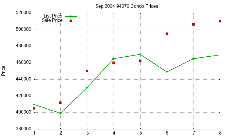 94070 Condos Just Sold 2004-09
