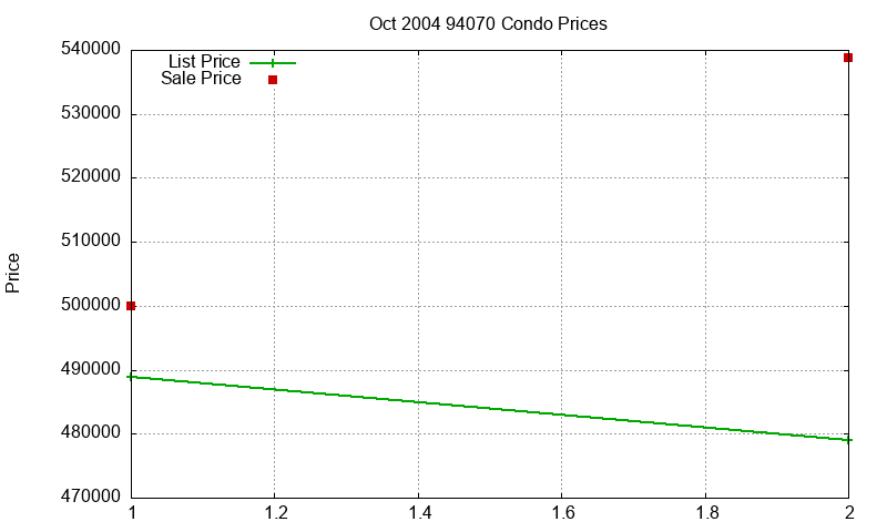 94070 Condos Just Sold 2004-10