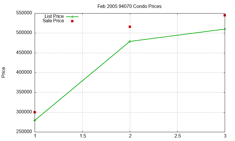 94070 Condos Just Sold 2005-02