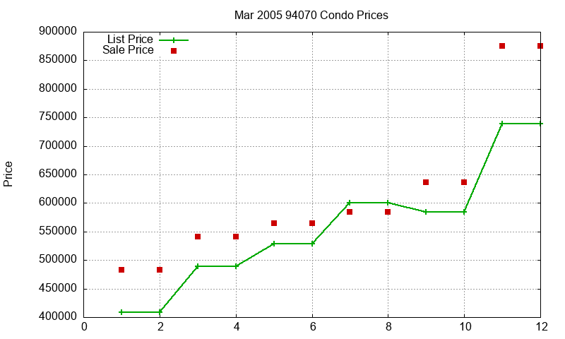 94070 Condos Just Sold 2005-03