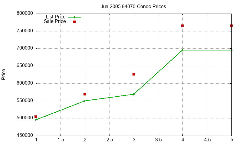 94070 Condos Just Sold 2005-06