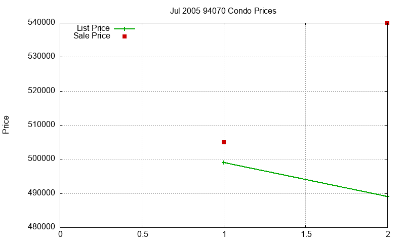 94070 Condos Just Sold 2005-07