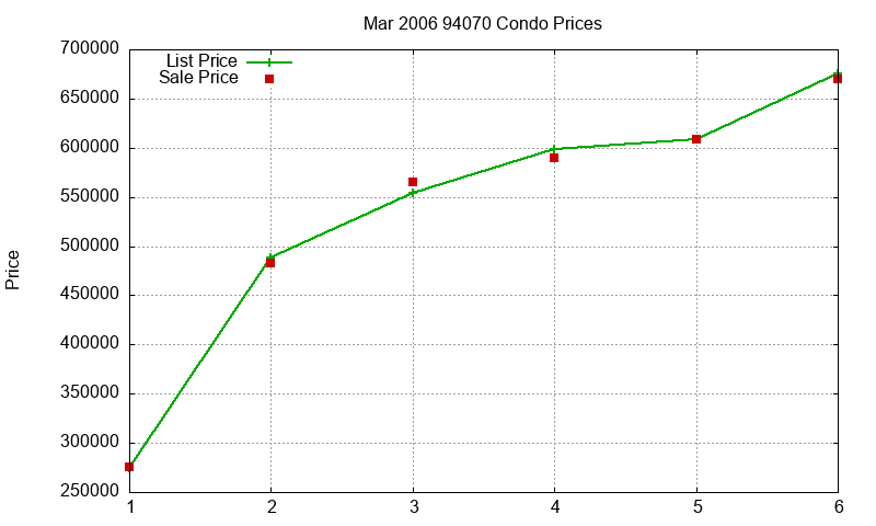 94070 Condos Just Sold 2006-03