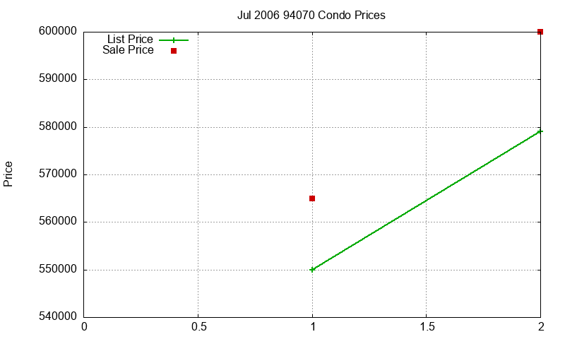 94070 Condos Just Sold 2006-07
