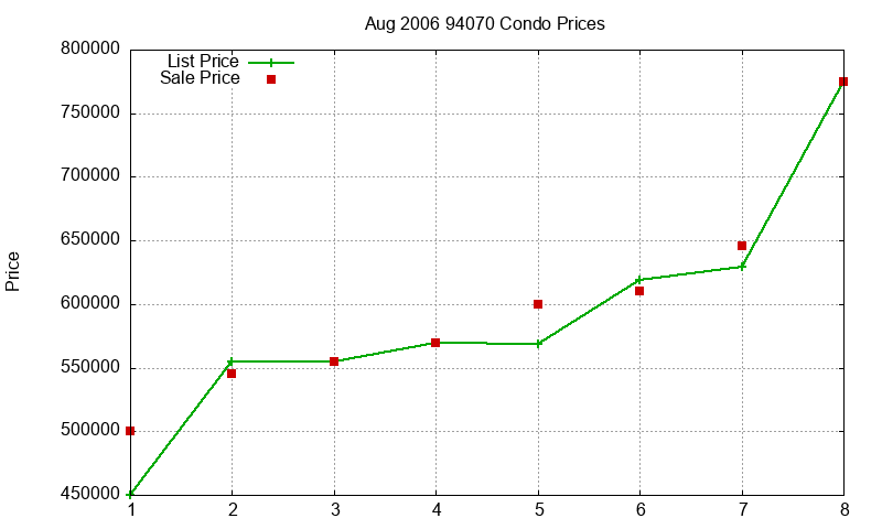 94070 Condos Just Sold 2006-08