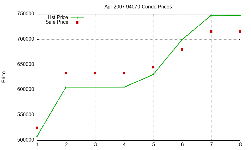 94070 Condos Just Sold 2007-04