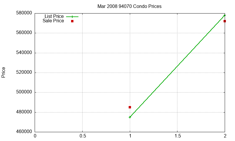 94070 Condos Just Sold 2008-03