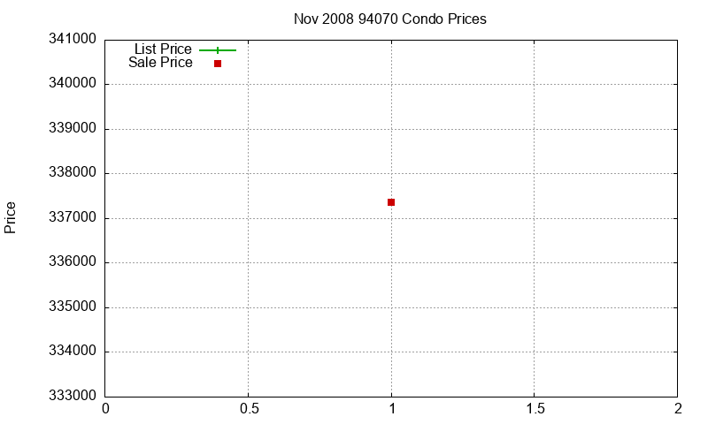 94070 Condos Just Sold 2008-11