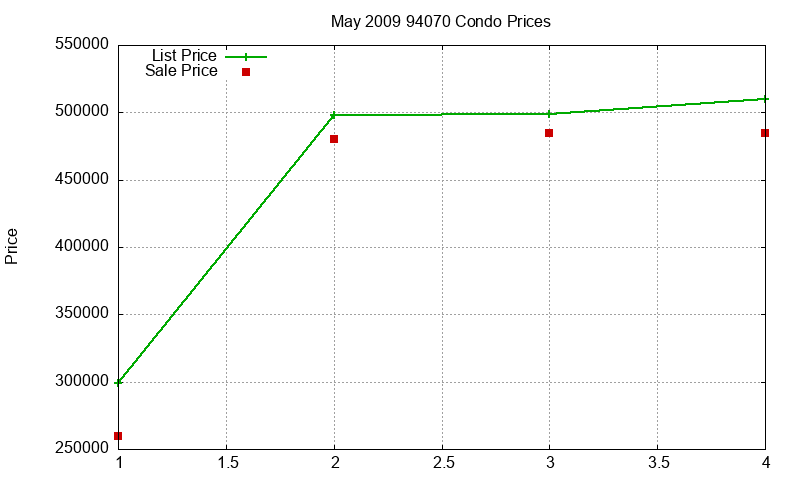 94070 Condos Just Sold 2009-05