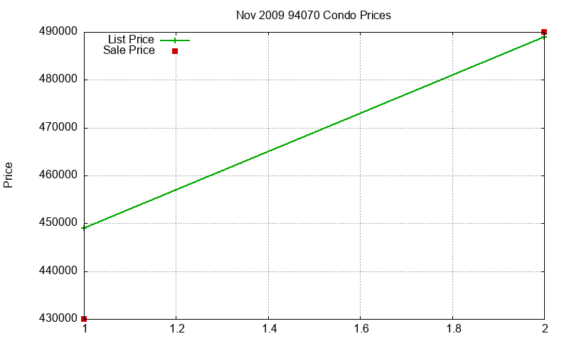 94070 Condos Just Sold 2009-11