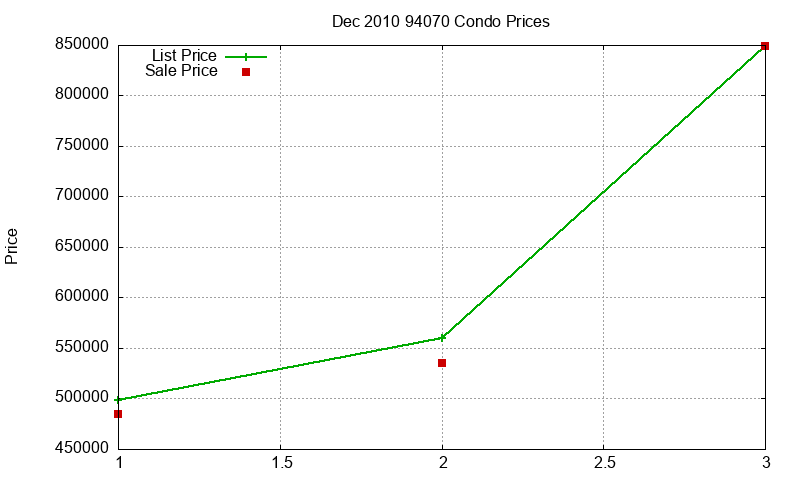 94070 Condos Just Sold 2010-12