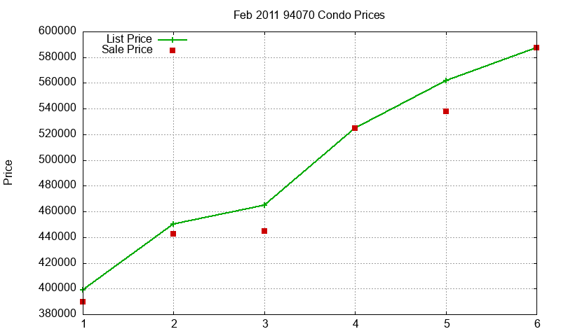 94070 Condos Just Sold 2011-02
