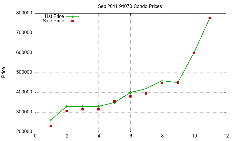 94070 Condos Just Sold 2011-09