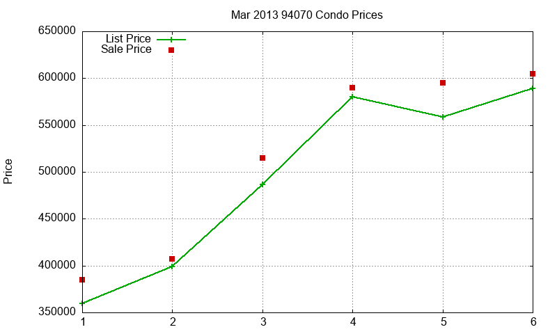 94070 Condos Just Sold 2013-03