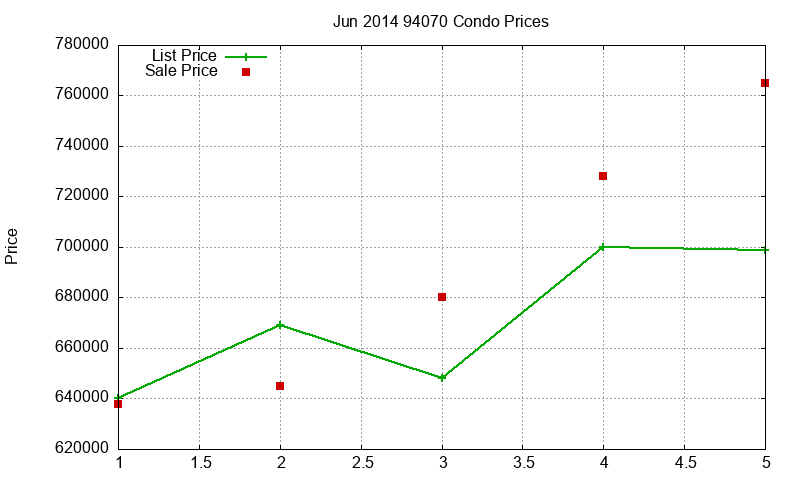 94070 Condos Just Sold 2014-06