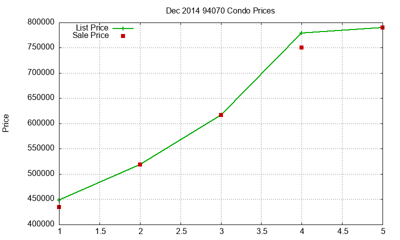 94070 Condos Just Sold 2014-12