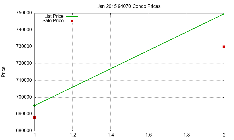 94070 Condos Just Sold 2015-01