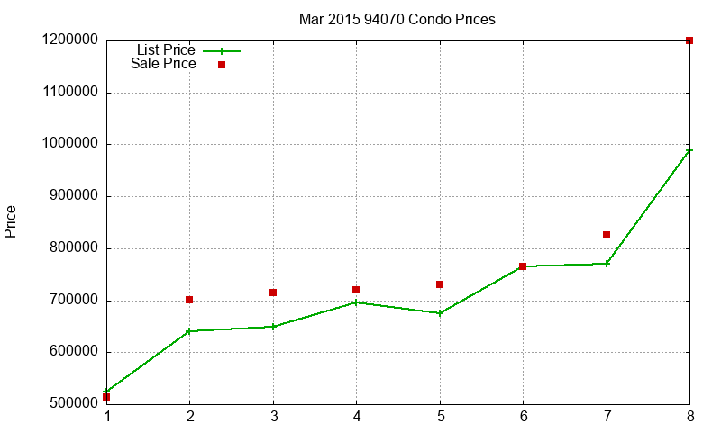 94070 Condos Just Sold 2015-03